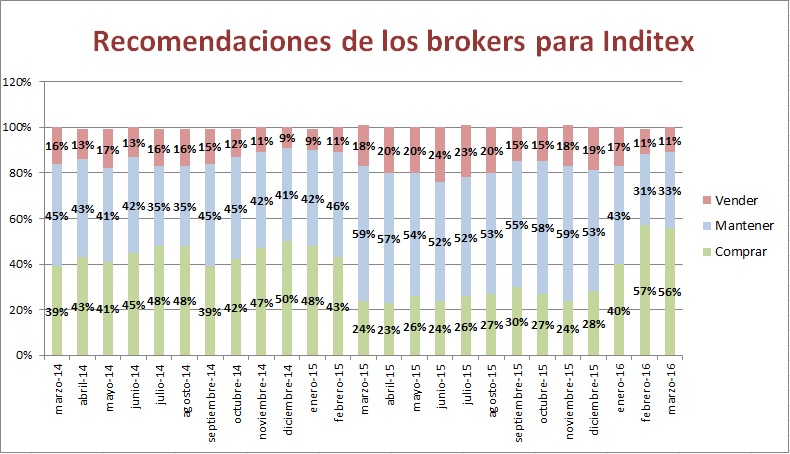 Recomendaciones de los brokers para Inditex