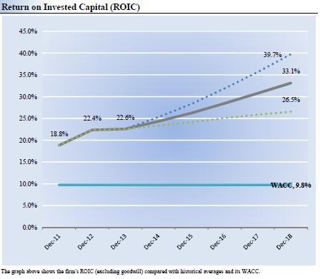 CBS: rendimiento sobre capital invertido