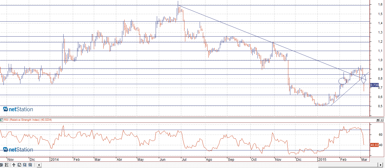 realia analisis tecnico