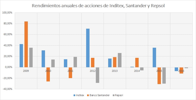 Rendimientos anuales de Santander, Inditex y Telefónica