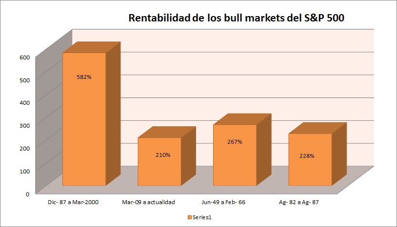 rentabilidad de los bull markets