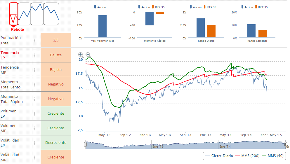 repsol indicadores tecnicos