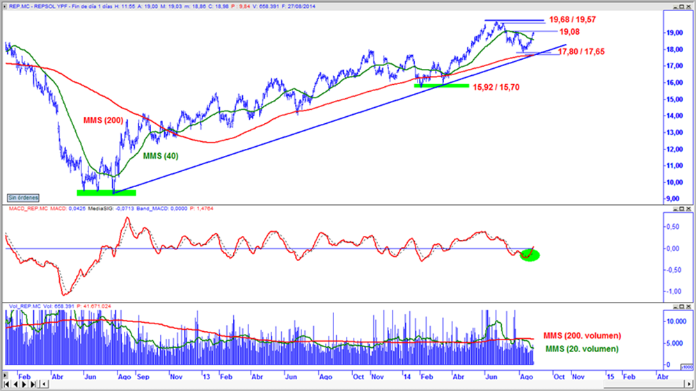 Repsol en gráfico diario