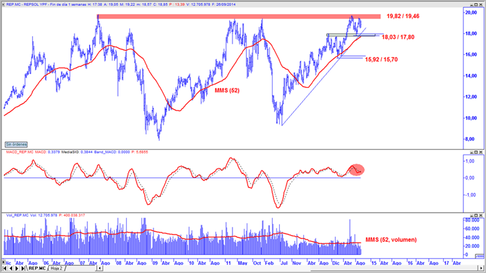 Repsol en gráfico semanal