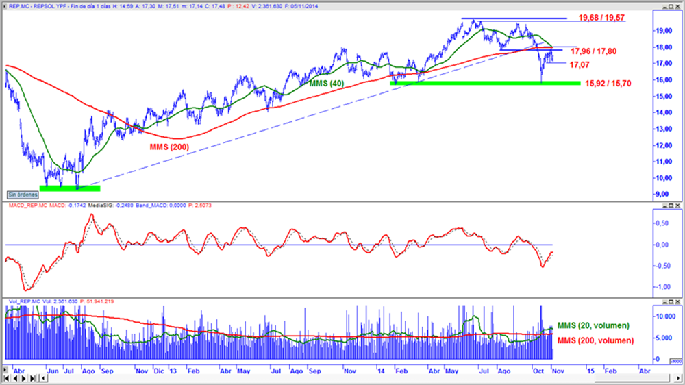 Repsol en gráfico diario con oscilador MACD y volumen de contratación
