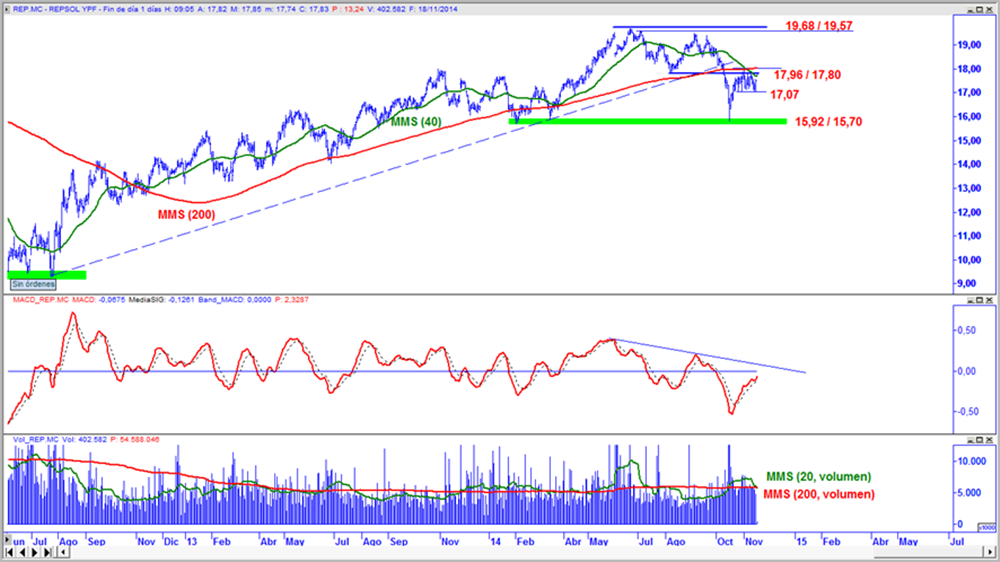 Repsol en gráfico diario con oscilador MACD y volumen de contratación