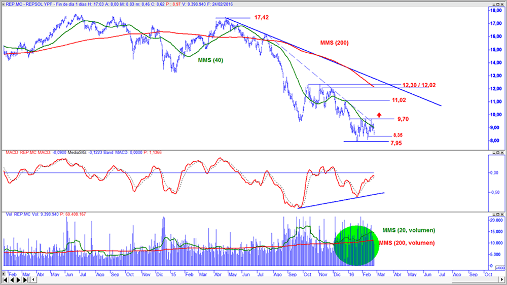 Repsol en gráfico diario con oscilador MACD y volumen de contratación