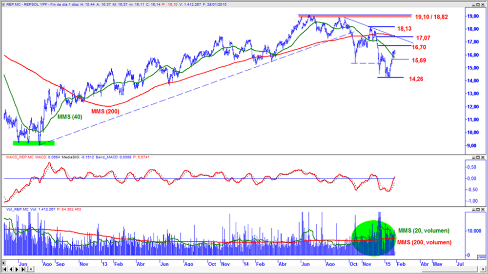 Repsol en gráfico diario con oscilador MACD y volumen de contratación
