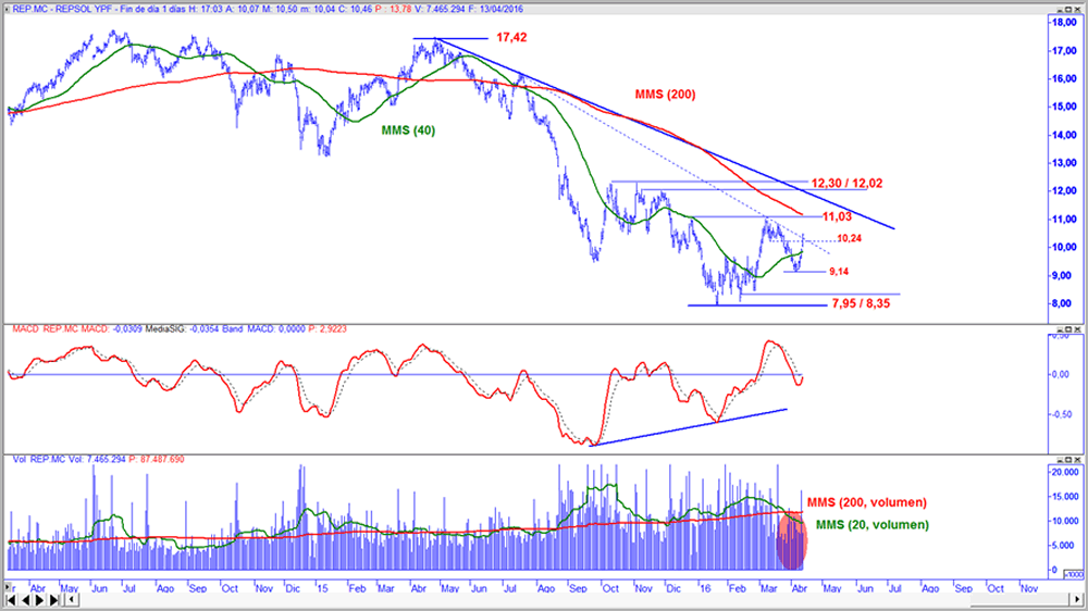  Repsol en gráfico diario con oscilador MACD y volumen de contratación