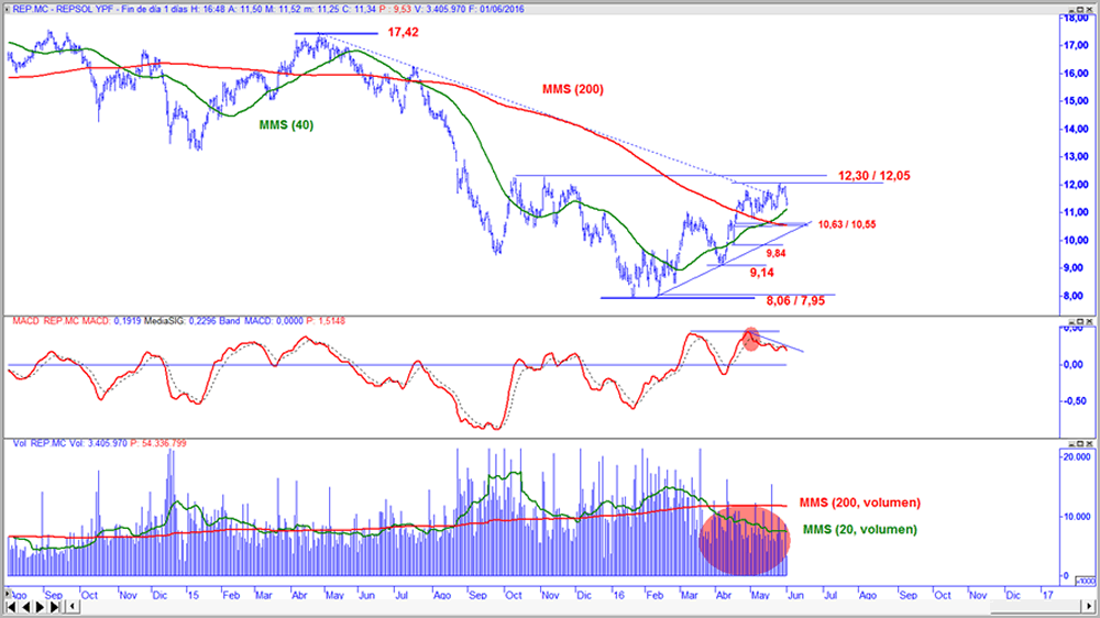 Repsol en gráfico diario con oscilador MACD y volumen de contratación