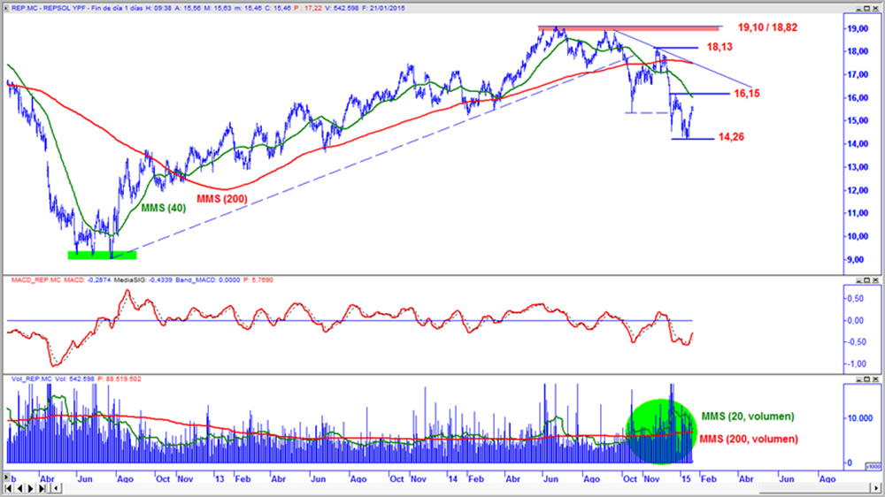 Repsol en gráfico diario con oscilador MACD y volumen de contratación