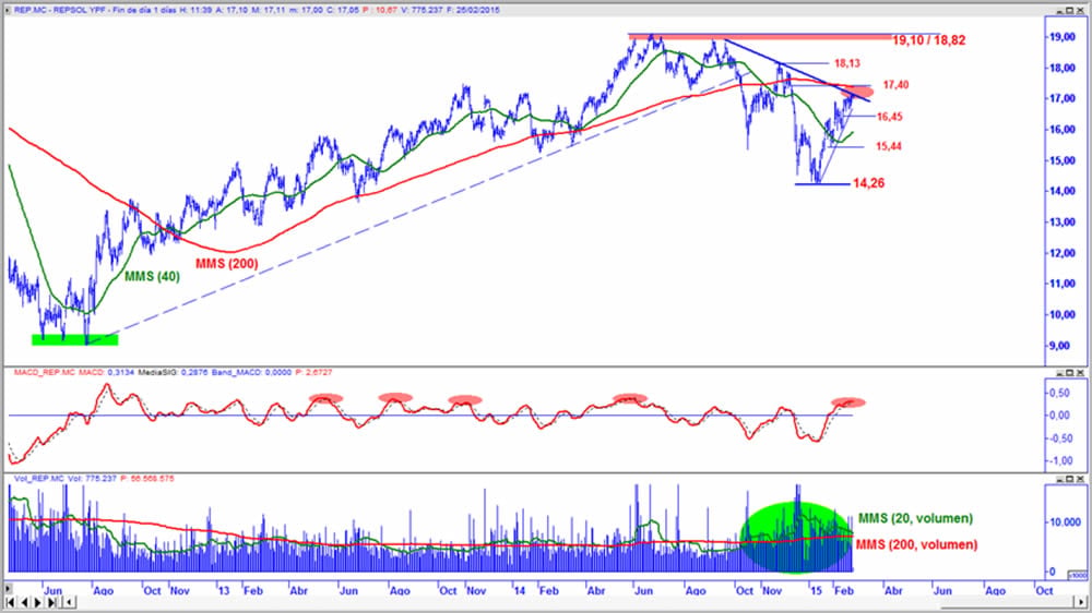 Repsol en gráfico diario con oscilador MACD y volumen de contratación