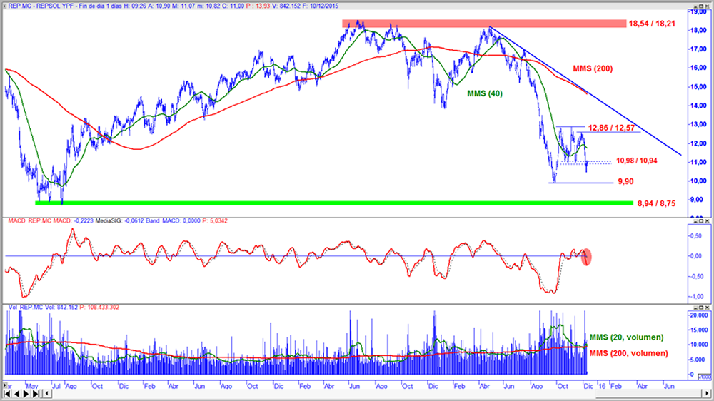 Repsol en gráfico diario con oscilador MACD y volumen de contratación