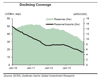 caída de reservas en argentina