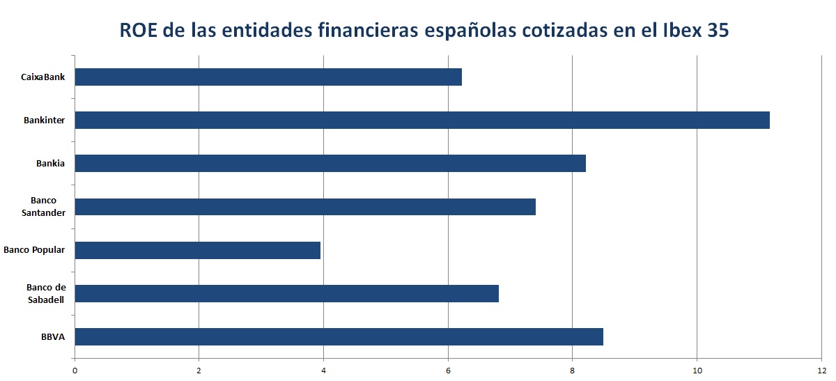 ROE entidades financieras españolas