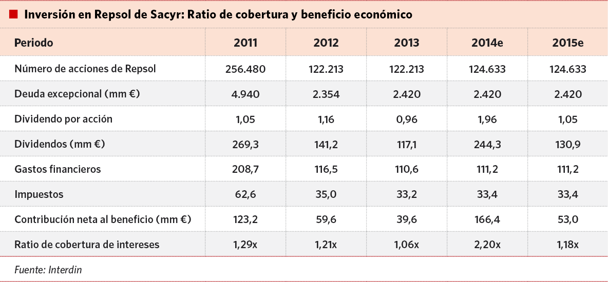 sacyr y repsol