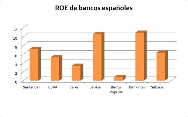 ROE de bancos españoles