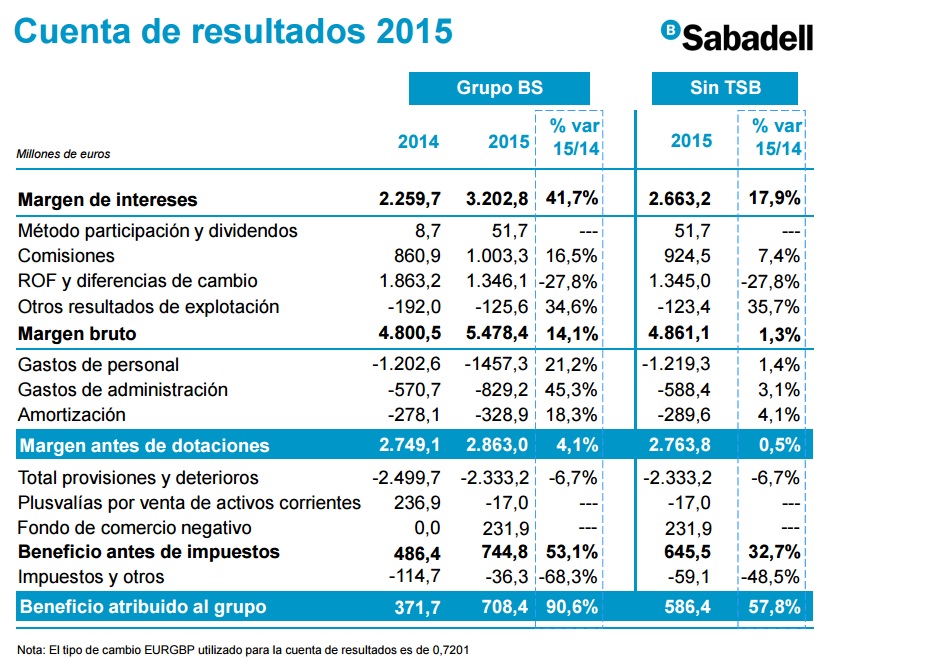 Resultados Banco Sabadell