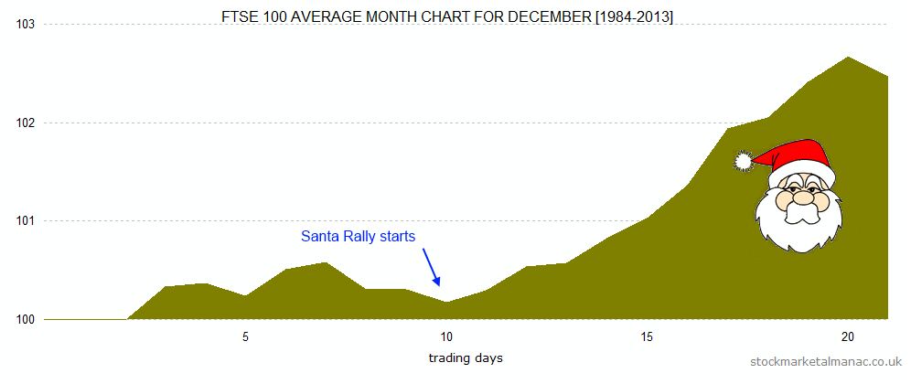FTSE 100. 'Santa Rally'