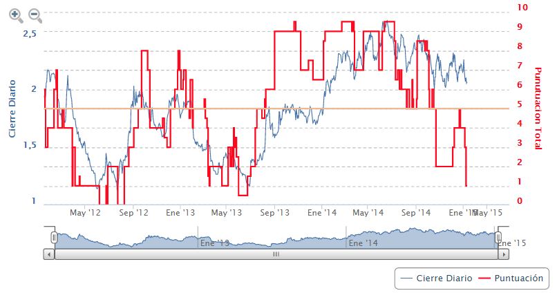 INDICADORES PREMIUM BANCO SABADELL