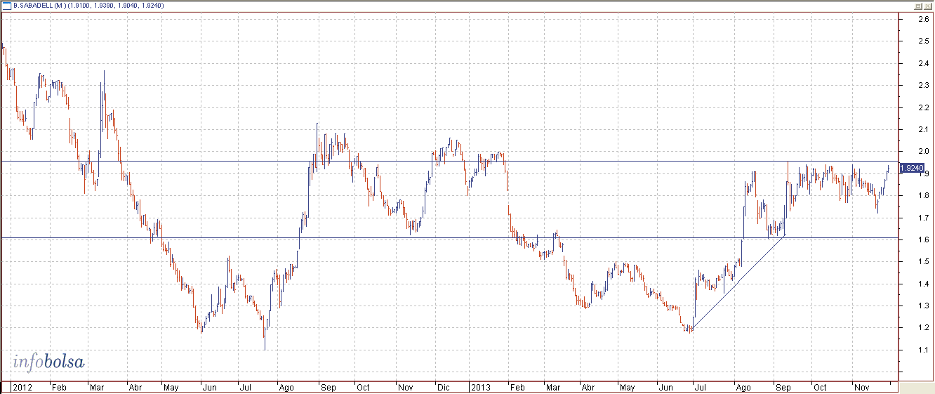 COTIZACION BANCO SABADELL