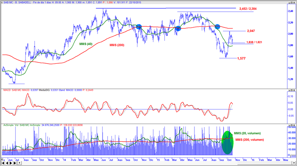 Sabadell en gráfico diario con oscilador MACD y volumen de contratación