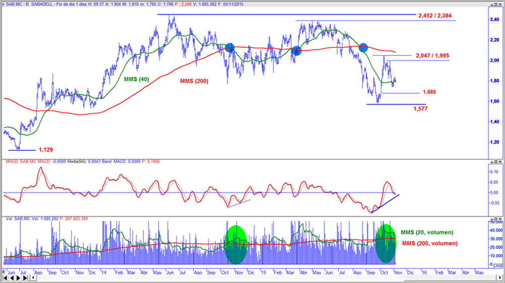 Sabadell en gráfico diario con oscilador MACD y volumen de contratación