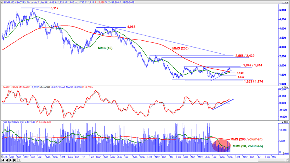 Sacyr en gráfico diario con oscilador MACD y volumen de contratación