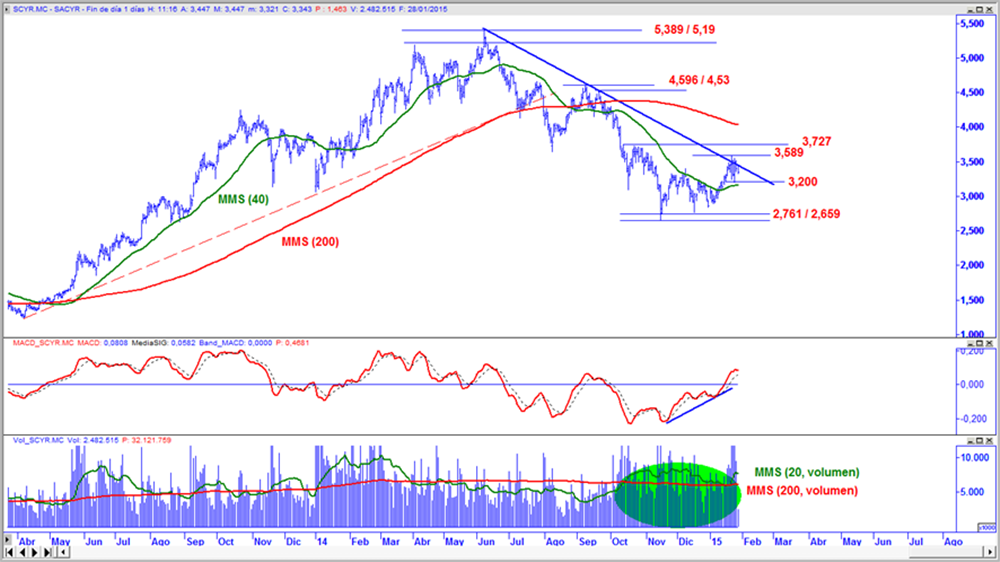 Sacyr en gráfico diario con oscilador MACD y volumen de contratación
