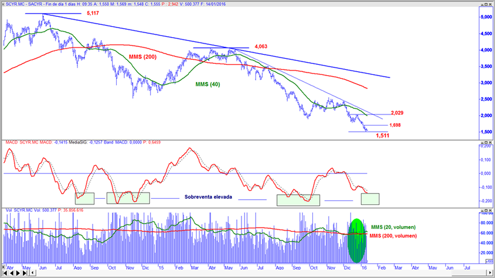 Sacyr en gráfico diario con oscilador MACD y volumen de contratación