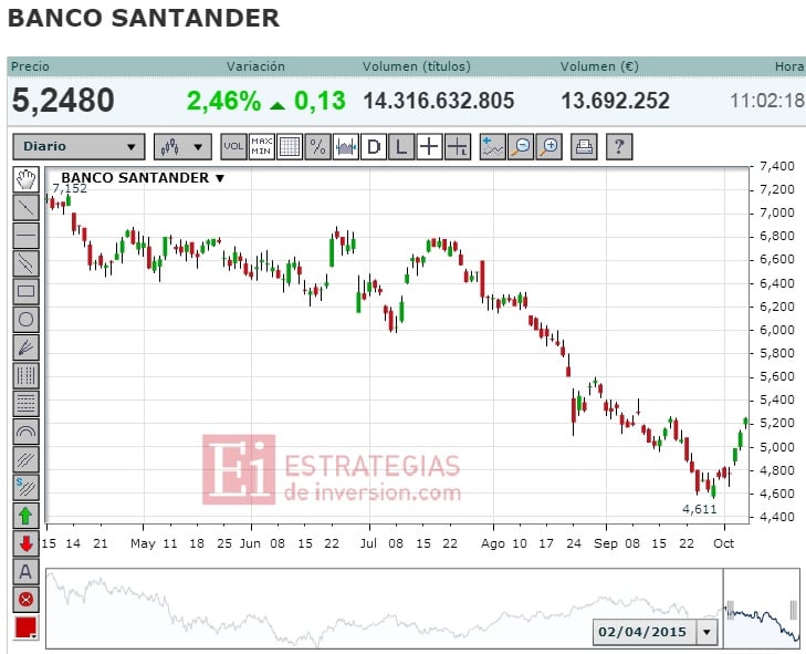 Cotización del Santander