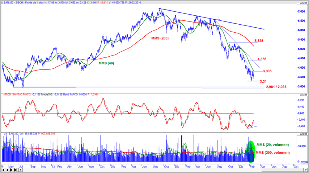 Santander en gráfico diario con oscilador MACD y volumen de contratación