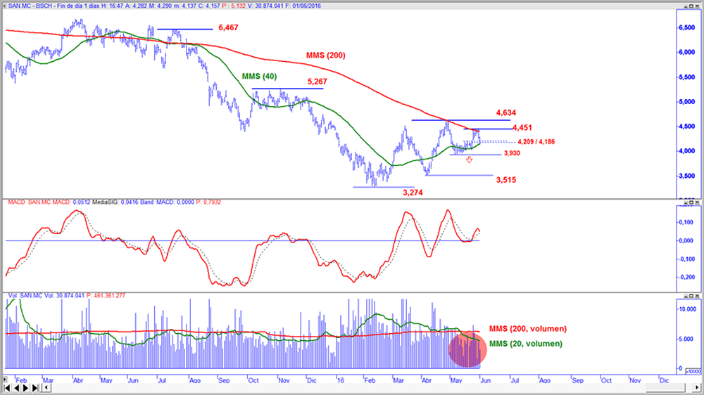 Santander en gráfico diario con oscilador MACD y volumen de contratación