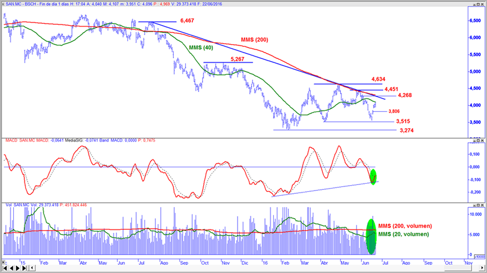 Santander en gráfico diario con oscilador MACD y volumen de contratación