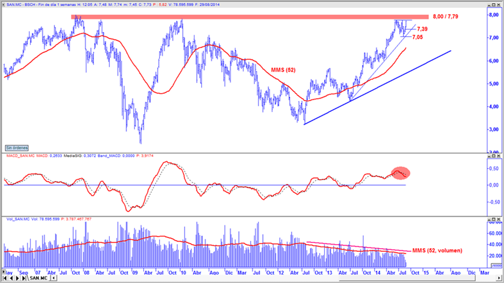 Santander en gráfico semanal