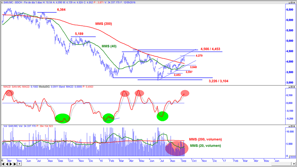 Santander en gráfico diario con oscilador MACD y volumen de contratación