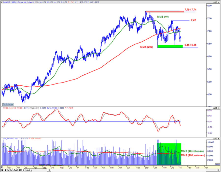 Santander en gráfico diario con oscilador MACD y volumen de contratación