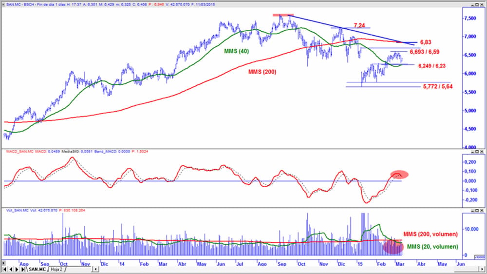 Santander en gráfico diario con oscilador MACD y volumen de contratación
