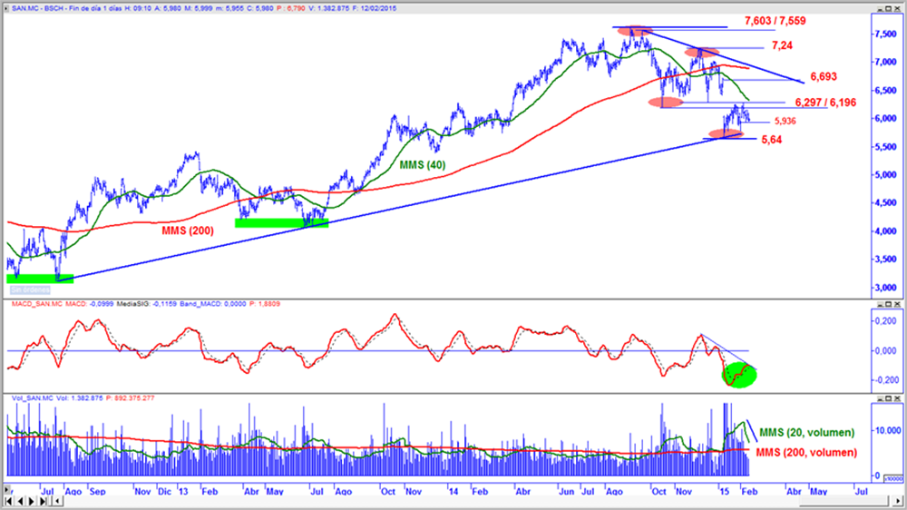 Santander en gráfico diario con oscilador MACD y volumen de contratación
