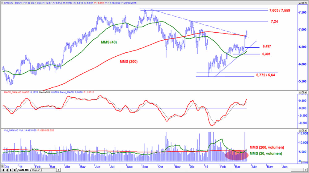Santander en gr&aacute;fico diario con oscilador MACD y volumen de contrataci&oacute;n