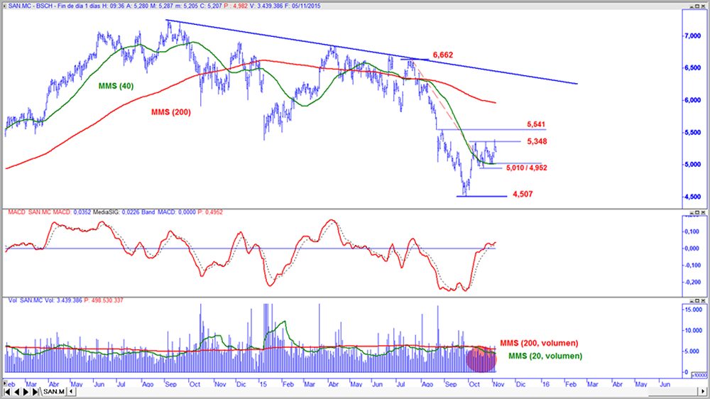 Santander en gráfico diario con oscilador MACD y volumen de contratación