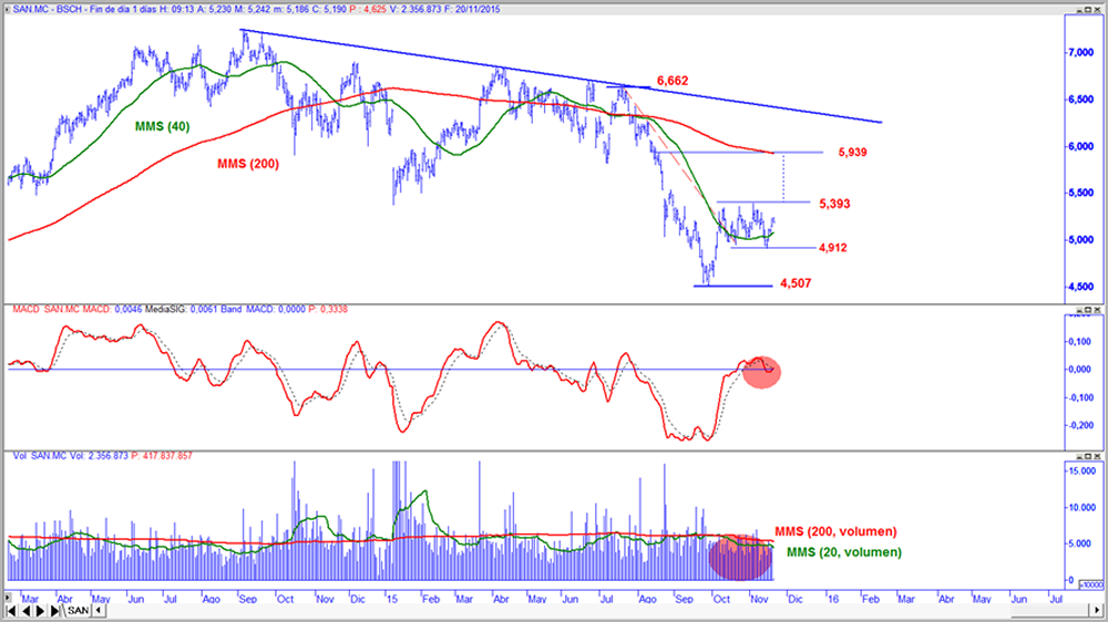 Santander en gráfico diario con oscilador MACD y volumen de contratación