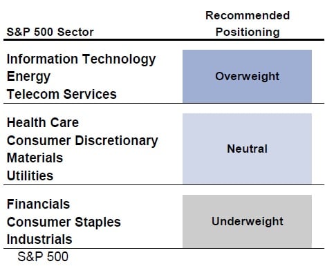 Sectores recomendados por Goldman