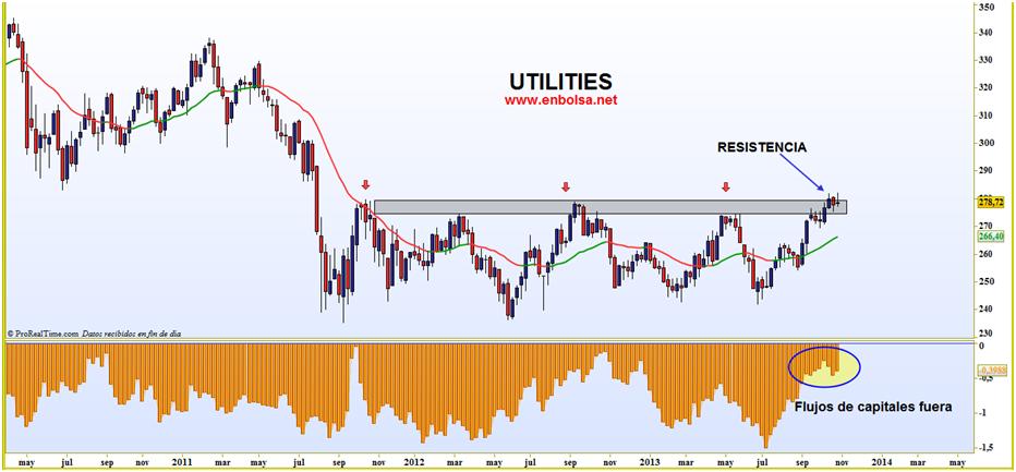 Gráfico flujos de fondos de sector utilities