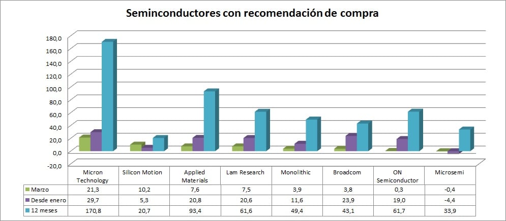 Semiconductores con recomendación de compra