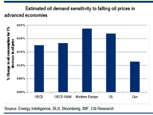 sensibilidad de la demanda a la caída de los precios