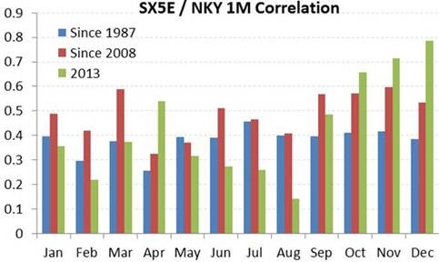 Correlación Nikkei y EuroStoxx