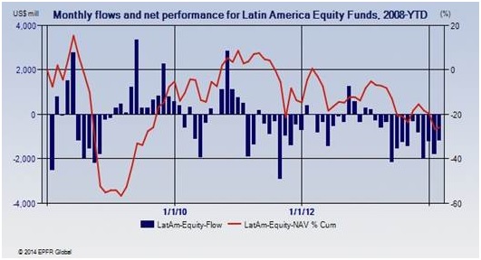 Fondos en Latinoamerica