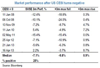 Sorpresas negativas en el S&P 500