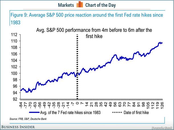 Evolución del S&P 500 ante la subida de tipos de interés en Estados Unidos